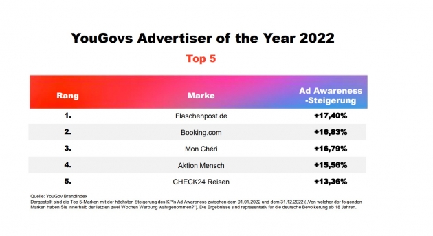 Der beste Advertiser of the Year 2022 ist Flaschenpost.de - Quelle: YouGov